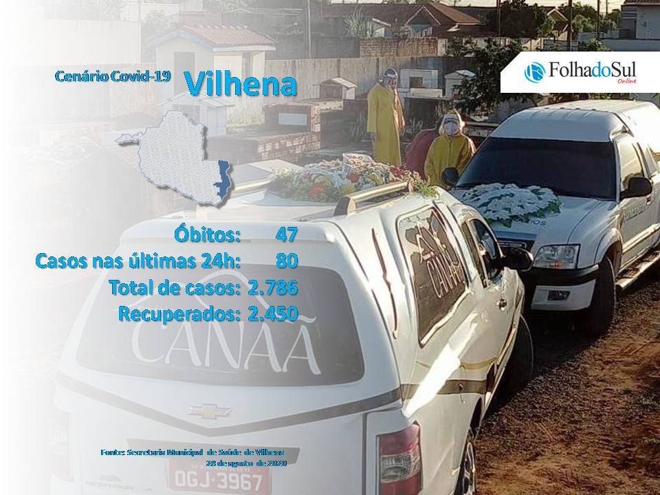Um óbito e 80 novos casos de Covid-19 foram confirmados em Vilhena nesta sexta-feira