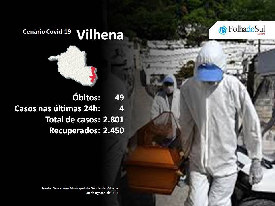 Boletim da Secretaria Municipal de Saúde de Vilhena confirmou neste domingo um óbito e quatro novos casos da Covid-19