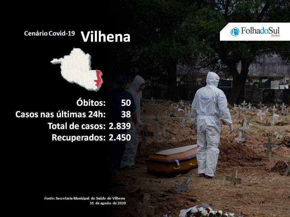 Pelo sexto dia seguido Vilhena registra morte por Covid-19; em todo o Estado foram 19 os óbitos registrados nesta segunda-feira