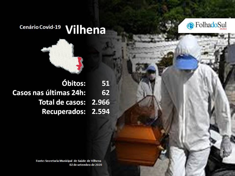 Vilhena volta a registrar óbito pela Covid-19; em todo o Estado foram seis mortes registradas nas últimas 24 horas
