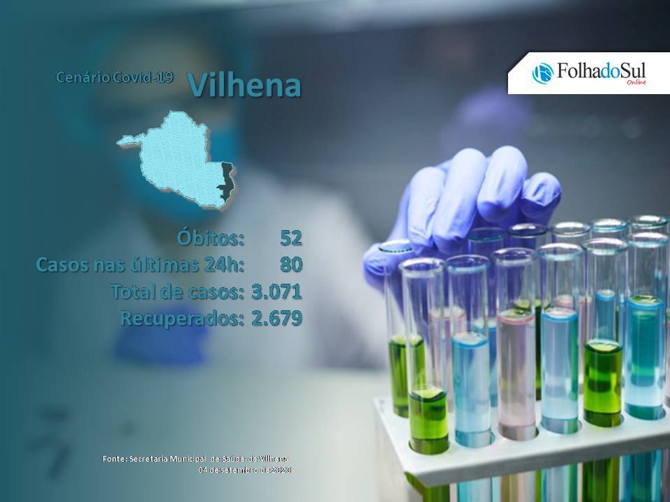 Vilhena ultrapassa a marca de 3 mil casos da Covid-19; em todo o Estado já são mais de 57 mil casos confirmados