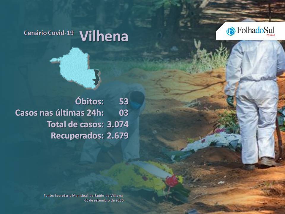 Um óbito e três novos casos confirmados da Covid-19 foram registrados em Vilhena neste sábado