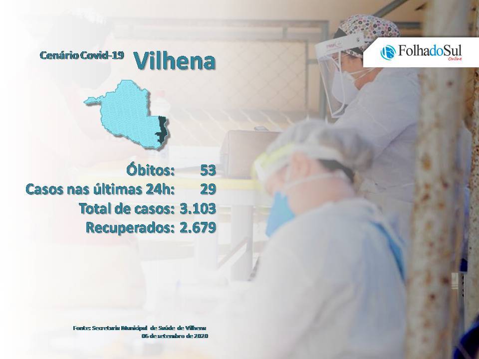 Cinco óbitos foram registrados em Rondônia neste domingo; Vilhena não teve confirmação de óbitos nas últimas 24 horas