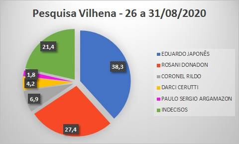 Primeira pesquisa de intenção de votos para prefeito em Vilhena antecipa polarização entre Japonês e Rosani