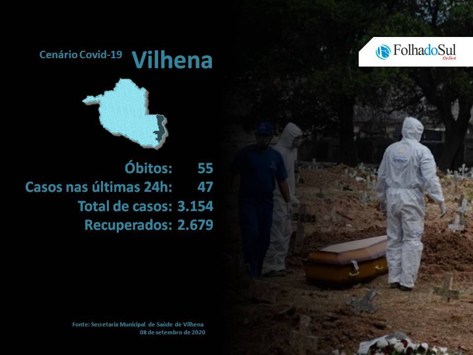 Vilhena registra mais uma morte pela Covid-19; em todo o Estado foram seis óbitos nas últimas 24 horas
