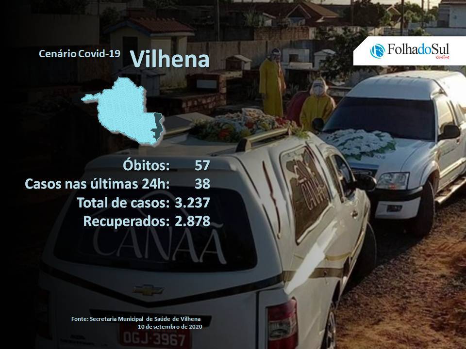 Vilhena registra novo óbito em decorrência da covid-19; nos últimos quatro dias a cidade registrou mortes pela doença