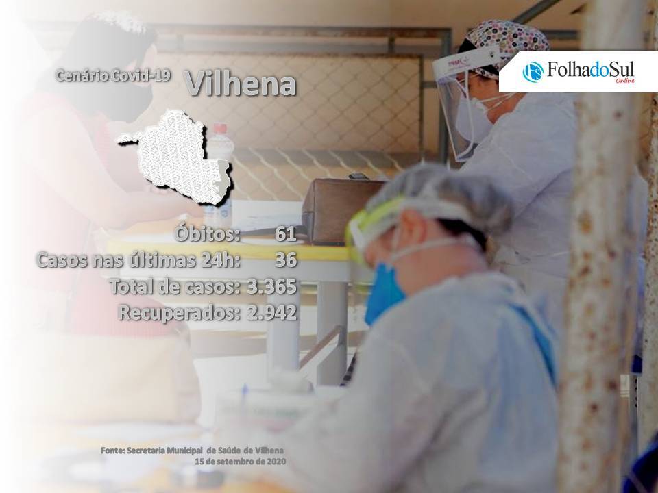 Vilhena tem 361 casos ativos da covid-19 e 40% dos leitos de UTI ocupados; 36 novos casos foram confirmados hoje