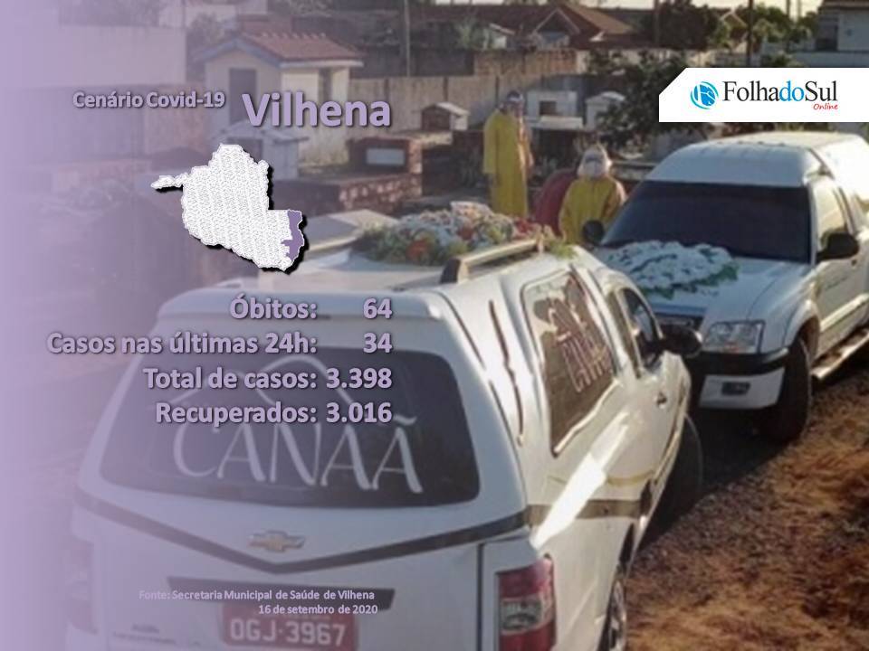 Vilhena registra três óbitos nesta quarta-feira e número de infectados pelo coronavírus chega a 3.398