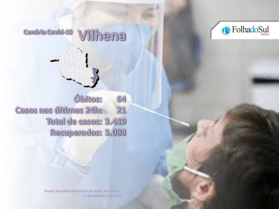 Com o anúncio de 72 novos pacientes curados da covid-19, Vilhena atingiu nesta quinta-feira taxa de cura superior a 90%