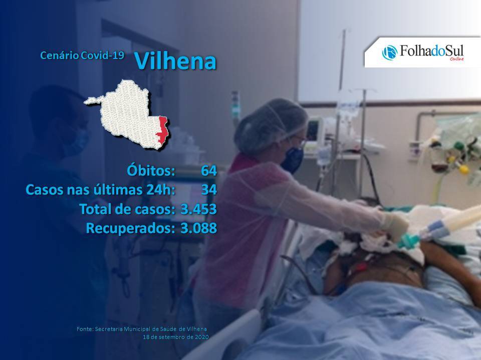 Terceiro município rondoniense em número de casos confirmados de covid-19, Vilhena 34 novos contágios nesta sexta-feira