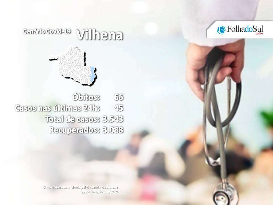 Vilhena registrou 45 novos casos da covid-19 nesta terça-feira e atingiu os 3.534 casos desde o início da pandemia