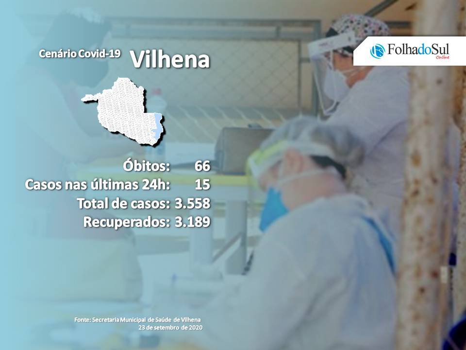 Taxa de pacientes recuperados da covid-19 em Vilhena é de 89,63% de acordo com dados da Secretaria Municipal de Saúde