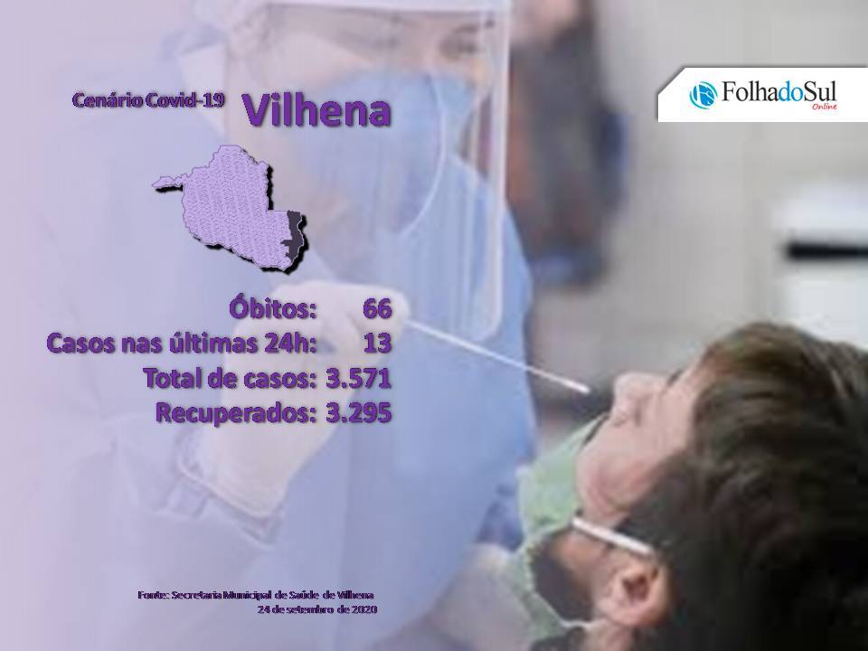 Vilhena registrou 13 novos casos de Covid-19 nas últimas 24 horas; município tem 210 casos ativos