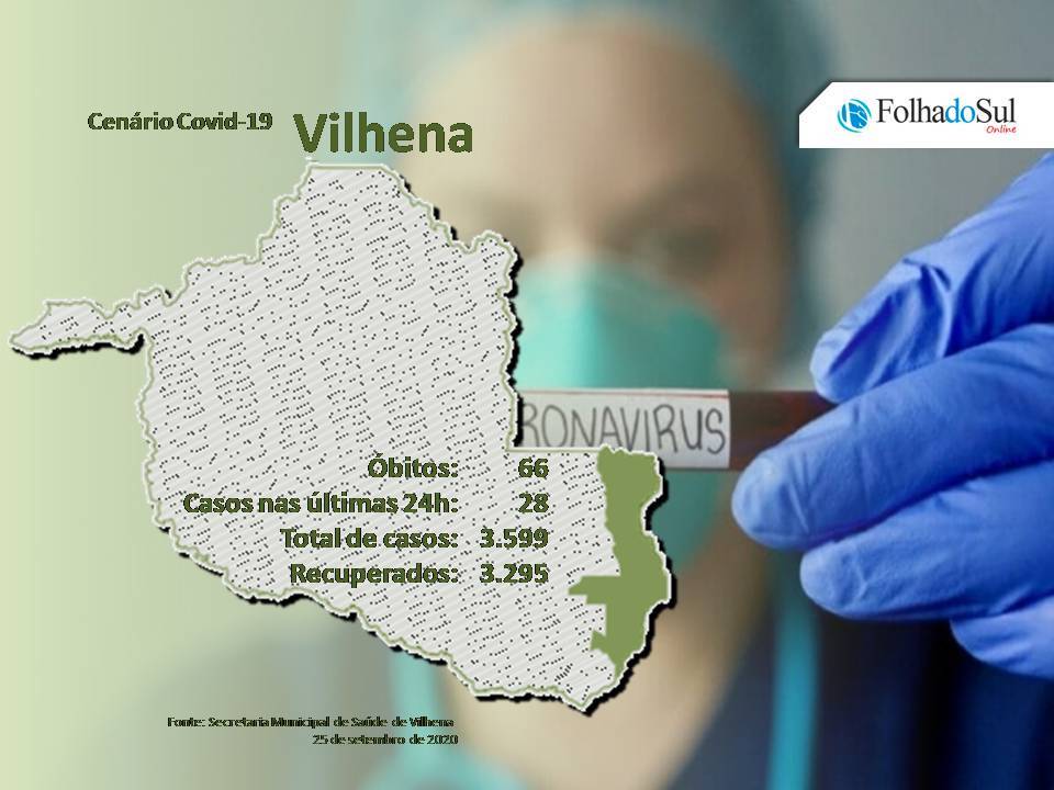 Vilhena tem 28 novos casos confirmados de covid-19; Rondônia registrou 5 mortes nas últimas 24 horas, todas na capital
