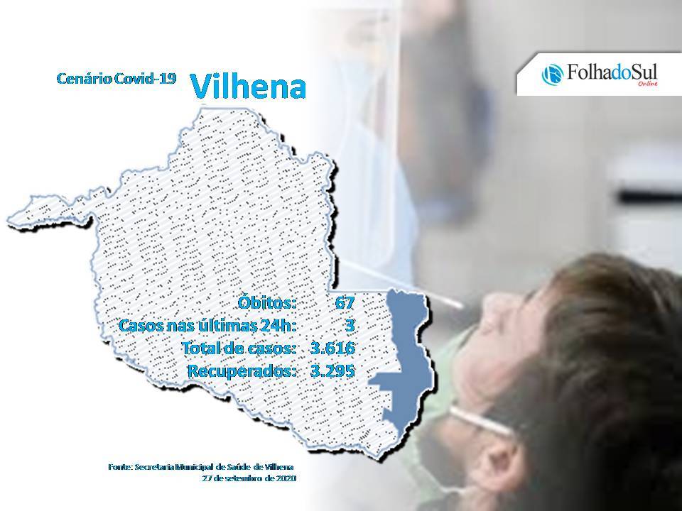Segundo Secretaria Municipal de Saúde, Vilhena registrou apenas três novos casos da covid-19 no domingo