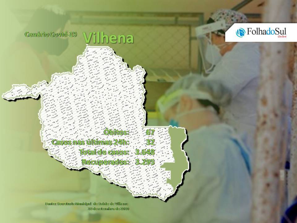 Vilhena tem 32 novos casos confirmados de covid-19; em todo o estado foram 175 casos