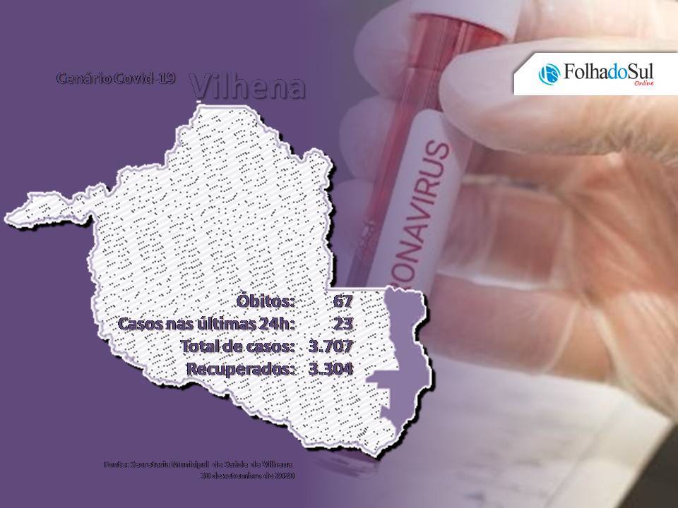 Vinte e três novos casos da covid-19 são registrados em Vilhena nas últimas 24 horas; o município já registrou 3.707 casos