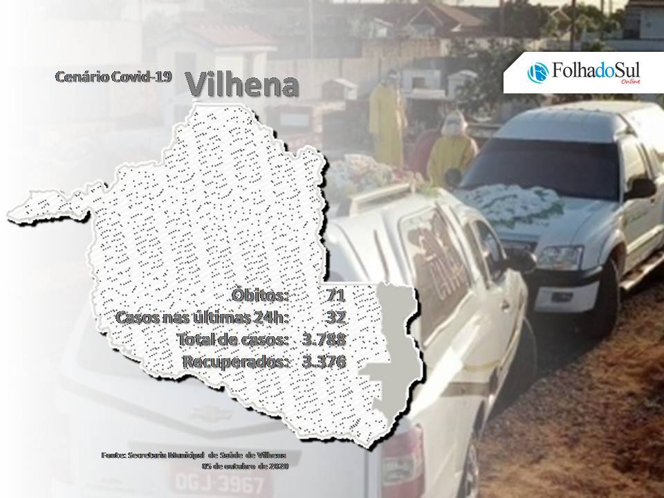Pelo terceiro dia seguido Vilhena registra morte pela covid-19; em todo o estado foram quatro óbitos