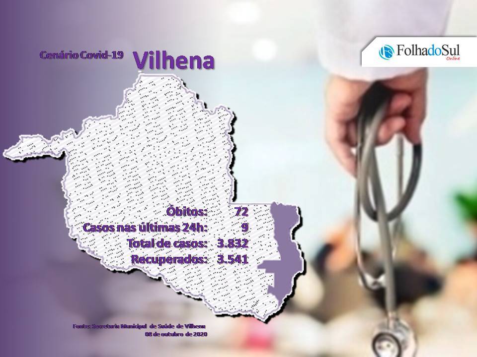 Vilhena tem nove novos casos confirmados da covid-19; total de contágios no município chega a 3.832