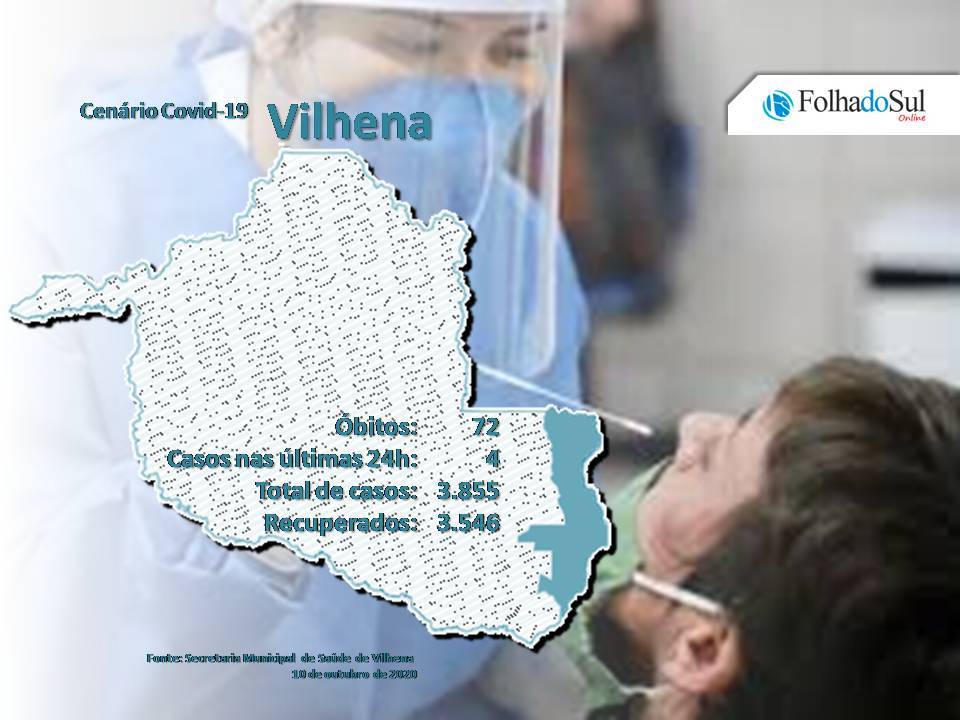Quatro novos casos de contágios pelo novo coronavírus foram registrados em Vilhena nas últimas 24 horas