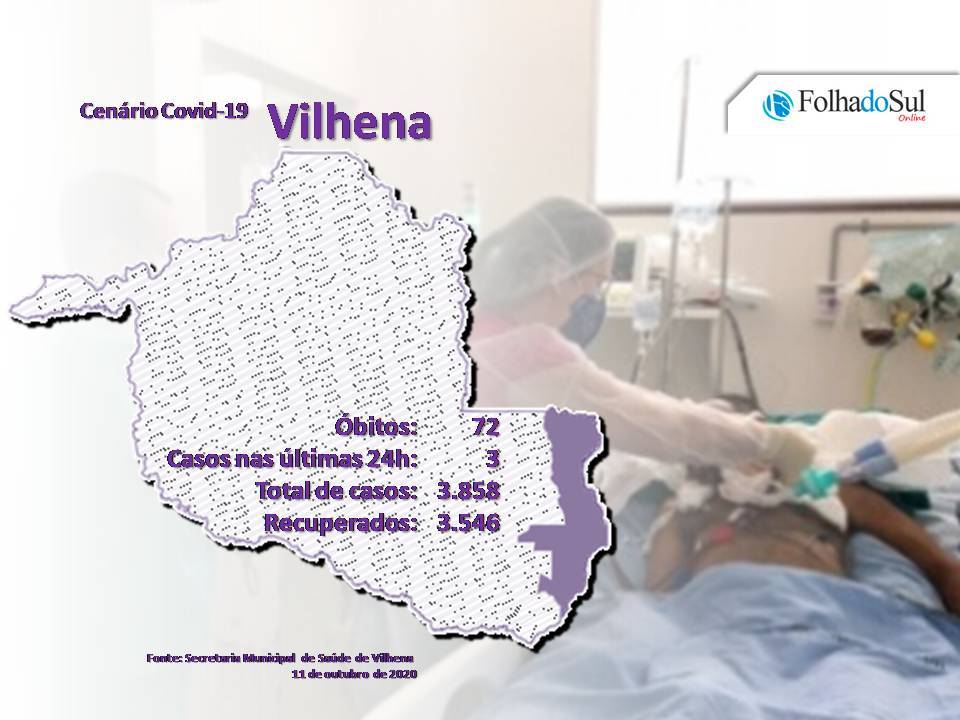 Vilhena está há cinco dias sem registro de óbitos pela covid-19; município tem 240 casos ativos