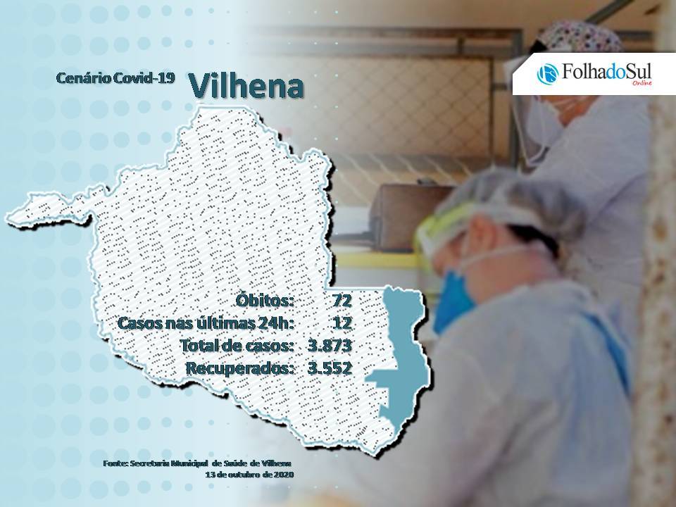 Vilhena chega ao sétimo dia sem registro de óbitos pela covid-19; município tem 247 casos ativos