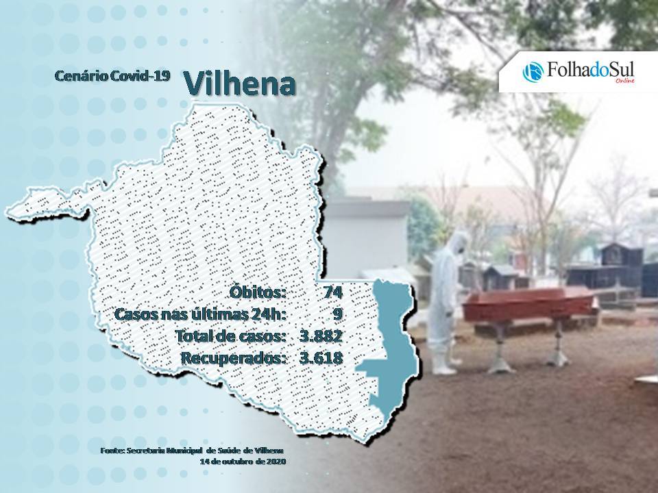 Dois óbitos foram registrados em Vilhena nesta quarta-fera pela covid-19; vítimas tinham 41 e 82 anos