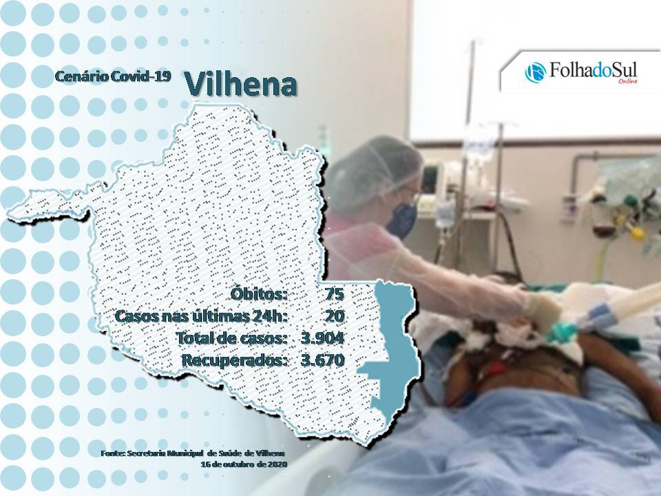 Após três mortes em dois dias, Vilhena não registrou óbitos pela covid-19 nesta sexta-feira