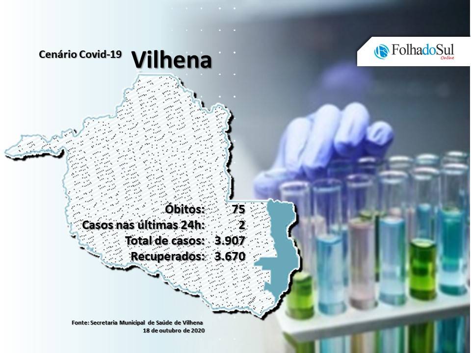 Vilhena registrou apenas dois novos casos confirmados da covid-19 neste domingo
