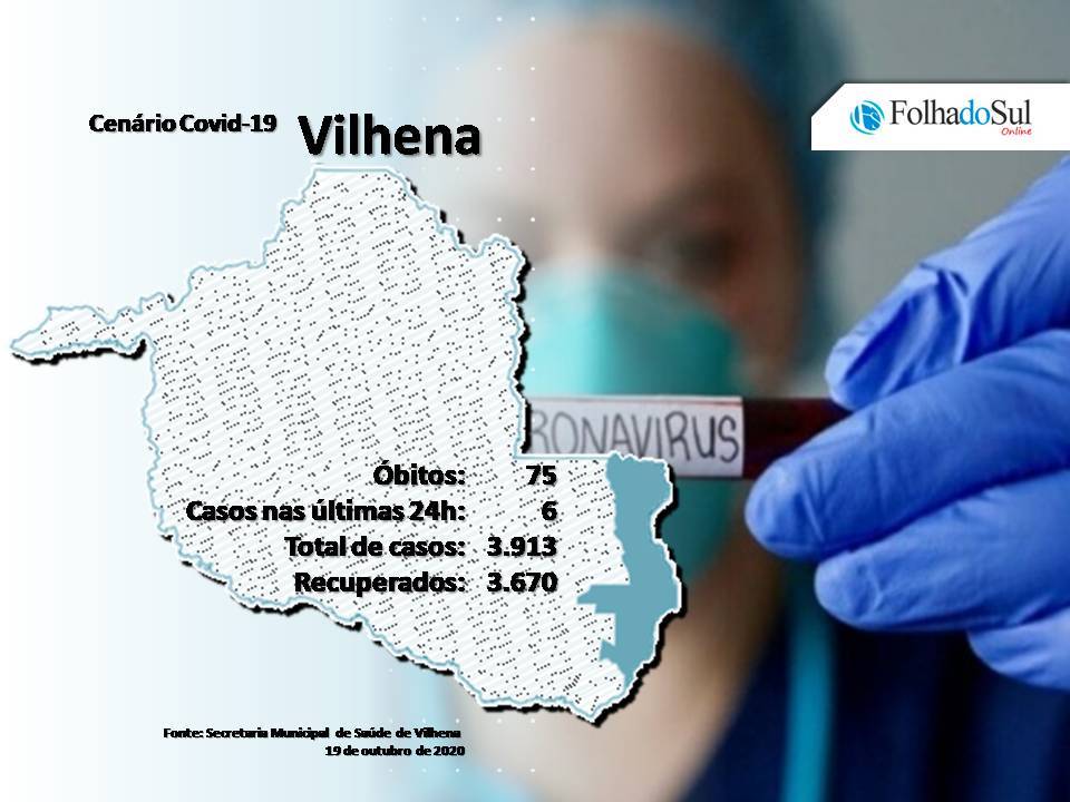 Vilhena não registra novos óbitos pela covid-19; percentual de cura no município é de 93,79%