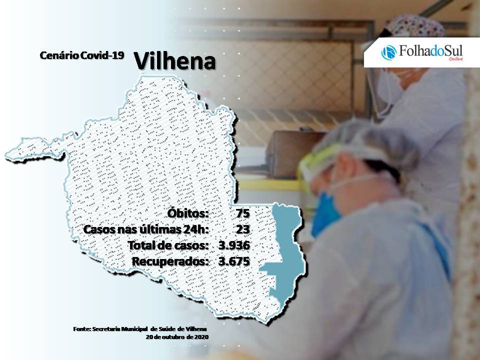 Rondônia registrou duas mortes pela covid-19 nesta terça-feira; pelo quinto dia Vilhena não teve mortes pela doença