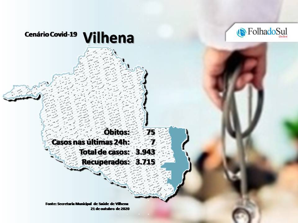 Quarta-feira sem mortes pela covid-19 em Rondônia; o município de Vilhena está há seis dias sem óbitos pela doença