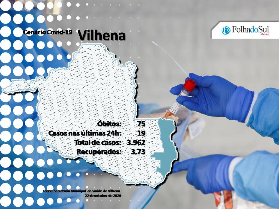 Vilhena chega ao sétimo dia sem óbitos pela covid-19; município tem 134 casos ativos