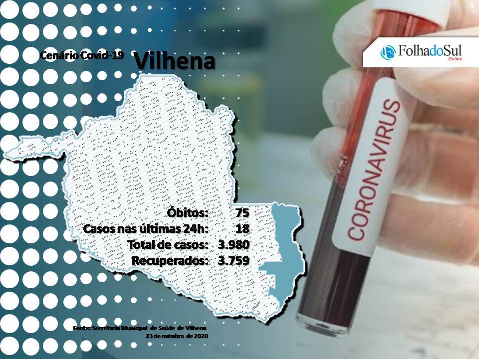 Vilhena está há oito dias sem registro de óbitos pela covid-19; município tem 146 casos ativos