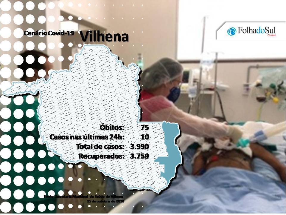 Dez dias sem óbitos pela covid-19 em Vilhena; Estado registrou duas mortes no domingo