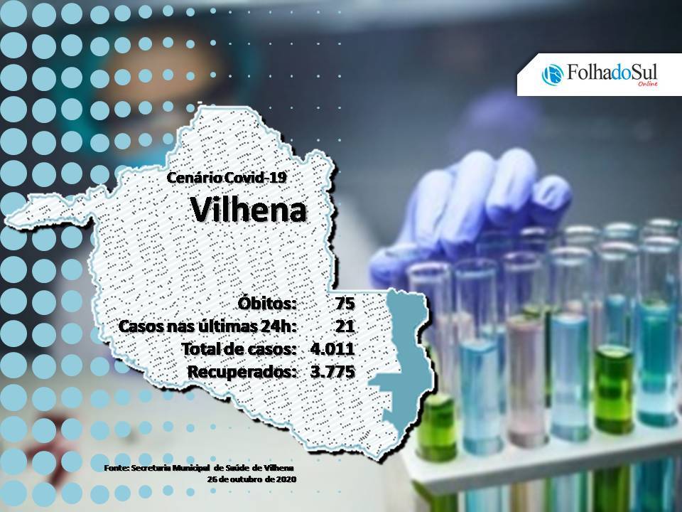 Vilhena ultrapassou os 4 mil casos confirmados de covid-19; foram 21 novos casos nas últimas 24 horas