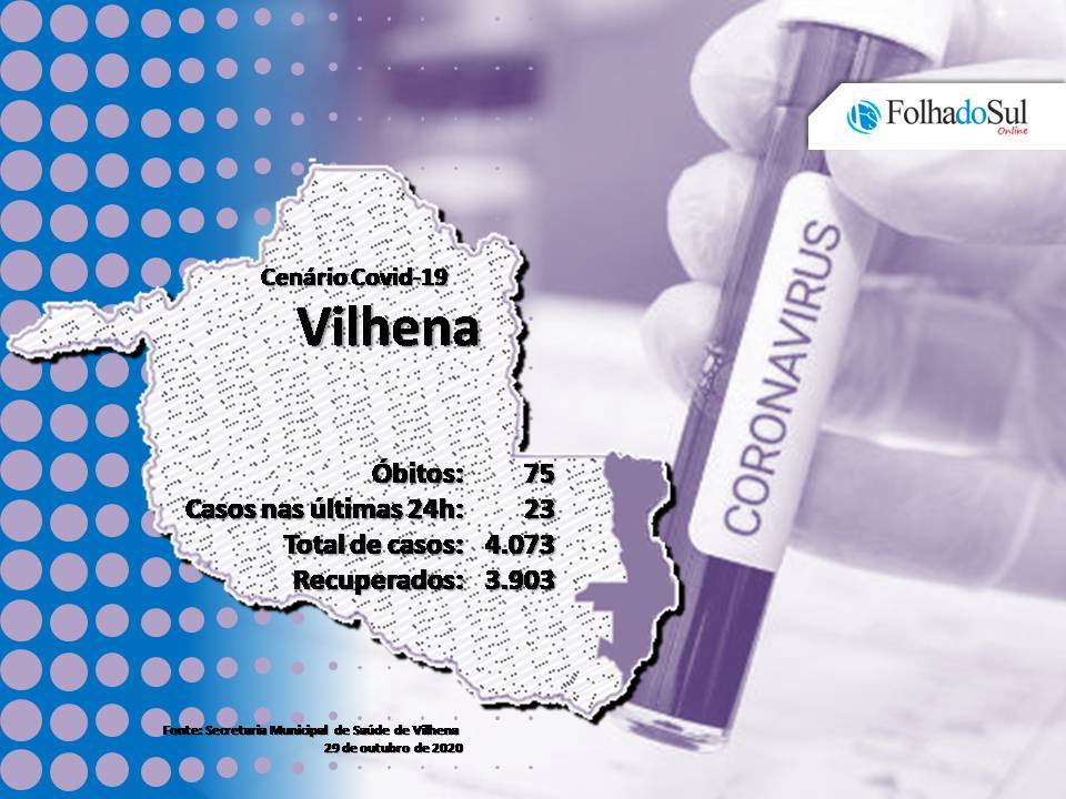 Taxa de pacientes recuperados da covid-19 em Vilhena é superior a 95%; município tem 95 casos ativos