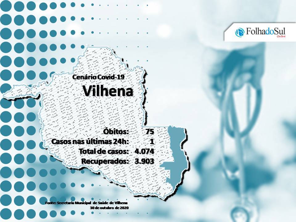 Vilhena chega ao 15º dia sem novos óbitos pela covid-19; em todo o Estado apenas uma morte foi registrada nesta sexta-feira