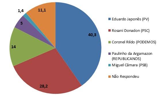Faltando 15 dias para a eleição, pesquisa de intenção de votos mostra Japonês liderando disputa pela prefeitura de Vilhena