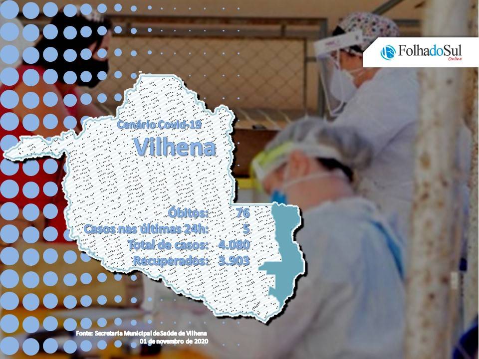 Rondônia não registrou morte pela covid-19 neste domingo; Vilhena confirmou 5 novos casos de contágios pelo novo coronavírus