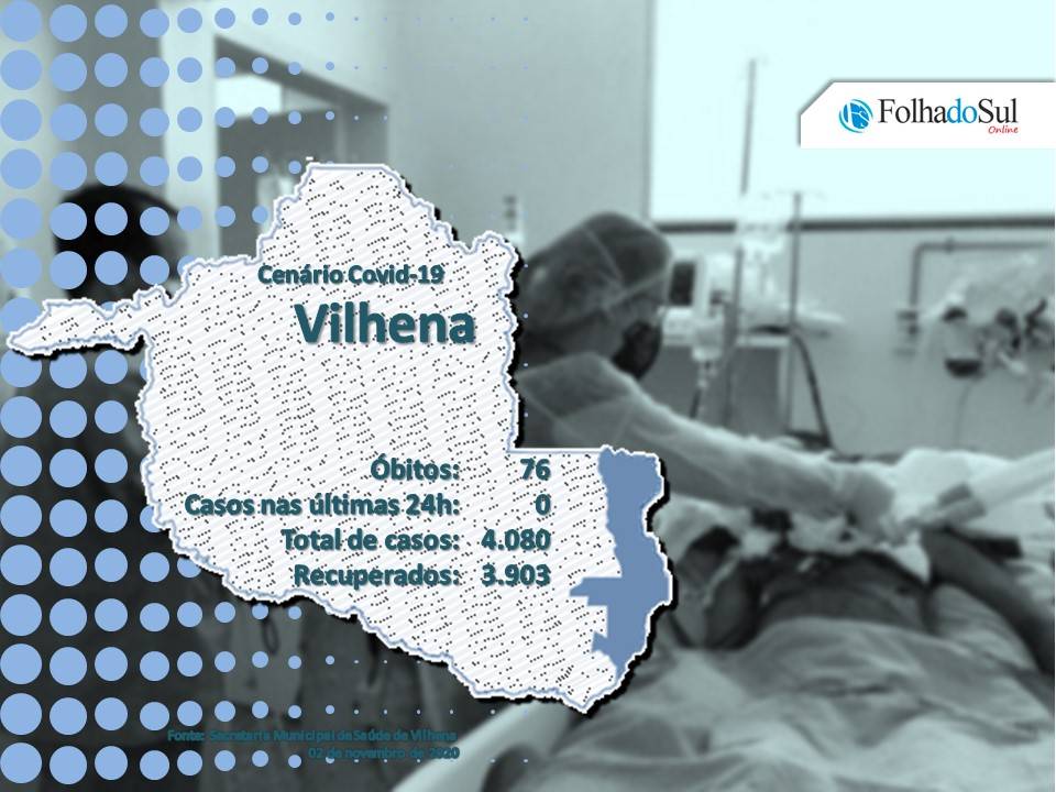 Rondônia não registrou nenhum óbito pela covid-19 nesta segunda-feira; em Vilhena, nenhum caso foi confirmado