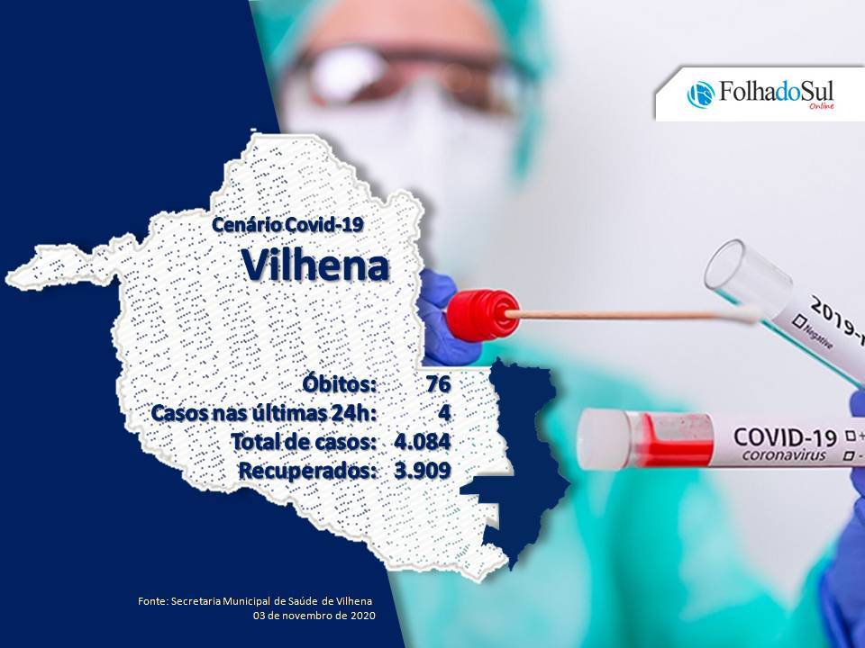 Brasil superou a marca de 5 milhões de curados da covid-19; em Vilhena, a taxa de cura é superior a 95%