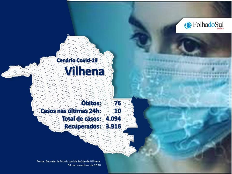 Vilhena registrou dez novos casos confirmados de covid-19; em todo o Estado, quatro mortes foram registradas