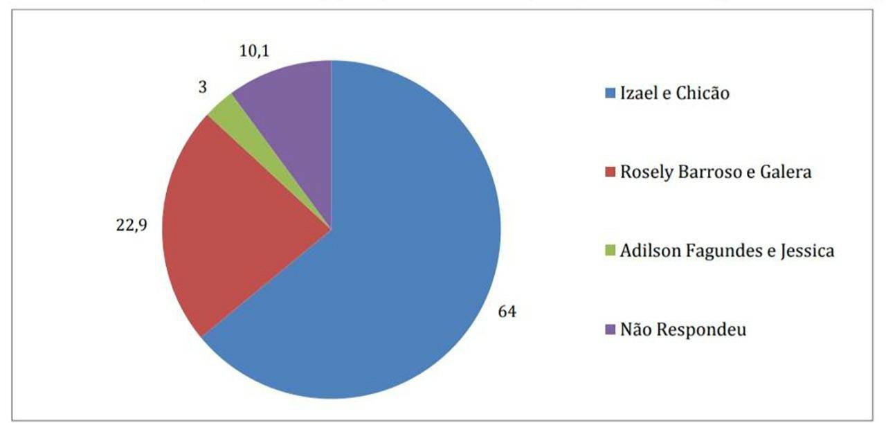 Pesquisa eleitoral: ex-prefeito Izael Dias lidera disputa com mais de 60% das intenções de voto em Cabixi