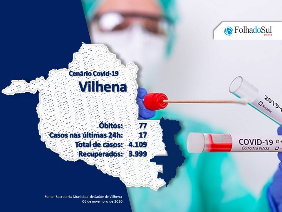 Vilhena tem apenas 33 casos ativos de covid-19; taxa de cura no município é superior a 97%