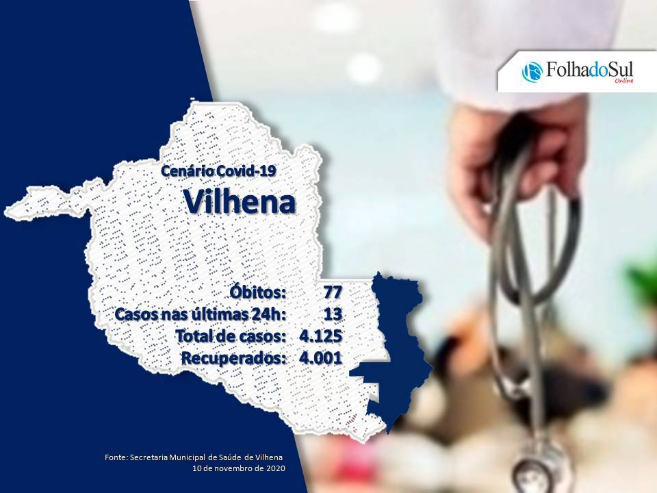 Treze novos casos de covid-19 foram registrados nesta terça-feira em Vilhena; no total já são 4.125 casos confirmados