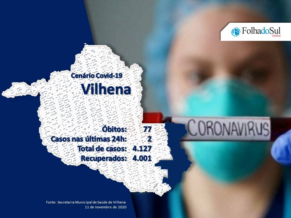 Vilhena tem 50 casos ativos de covid-19 e apenas três pacientes internados