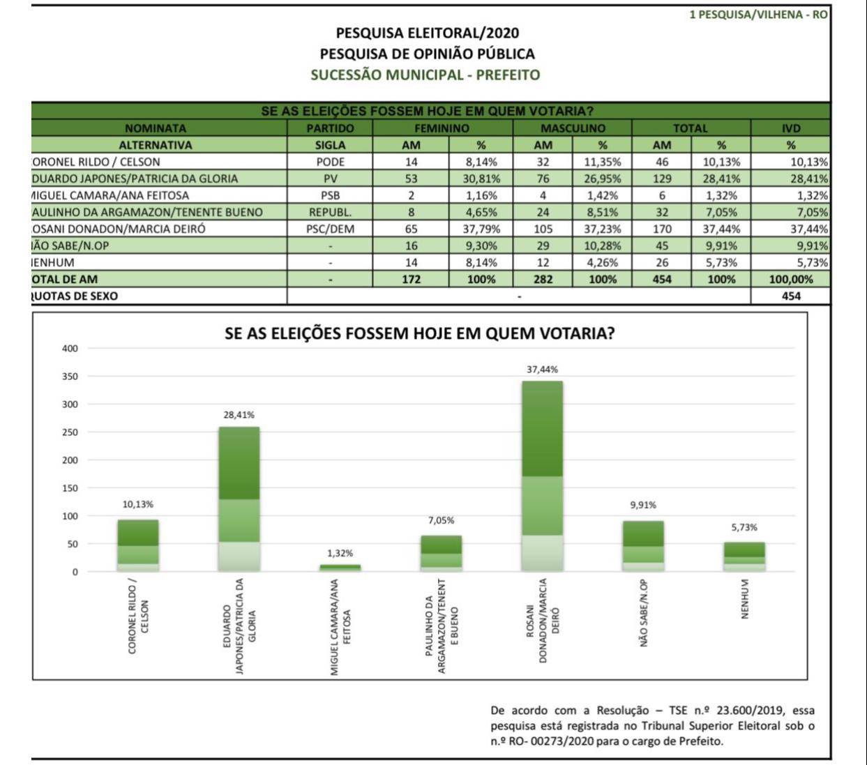 Instituto divulga pesquisa de intenção de votos que mostra Rosani liderando a disputa em Vilhena