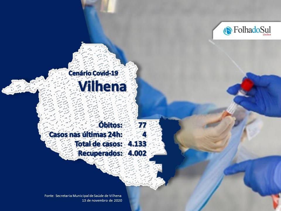 Vilhena registrou quatro novos casos de covid-19 nesta quinta-feira; município tem 54 casos ativos