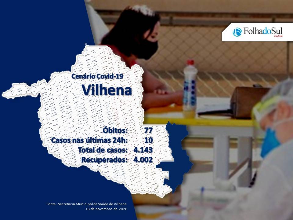Dez novos casos de covid-19 foram confirmados em Vilhena nesta sexta-feira; município tem quatro pacientes internados